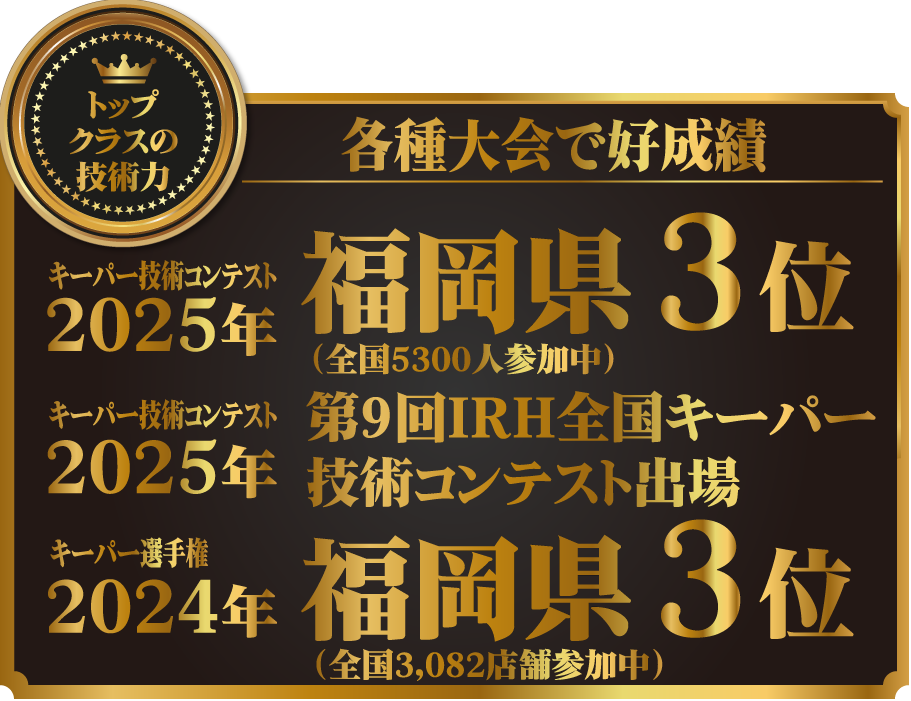 カーコーティング専門店 キーパー北九州桃園店はキーパーコーティングの各種大会で好成績!!2025年キーパー技術コンテスト 福岡県3位、2025年第9回IRH全国キーパー技術コンテスト 出場、2024年キーパー選手権 福岡県3位